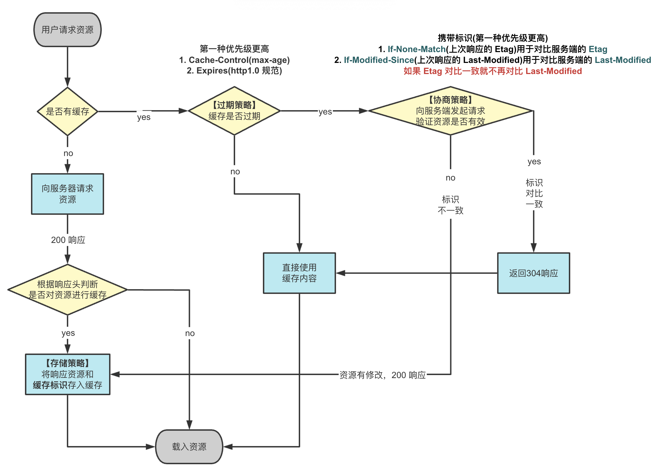 浏览器缓存机制