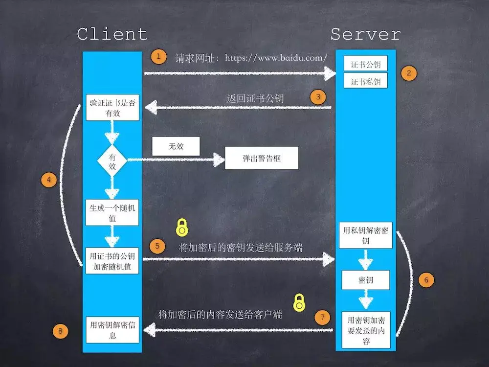 HTTPS加密