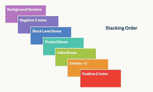 z-index